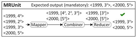 Testing MapReduce with MRUnit 